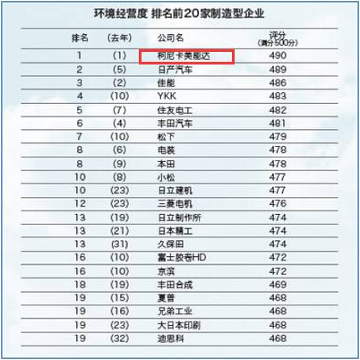 環(huán)境經(jīng)營度 排名前20家制造型企業(yè) 環(huán)境經(jīng)營度 排名前20家制造型企業(yè)