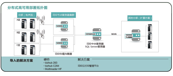 柯尼卡美能達為該企業提供的文印管理解決方案示意圖科學規劃，實用為先——高性能高可用的方案設計