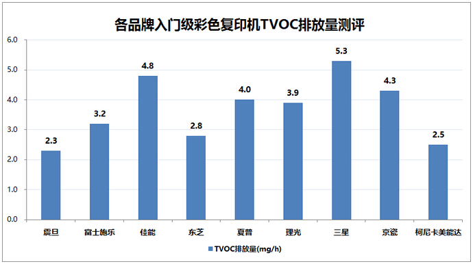 各品牌入門級彩色復印機TVOC排放量測評-科頤辦公